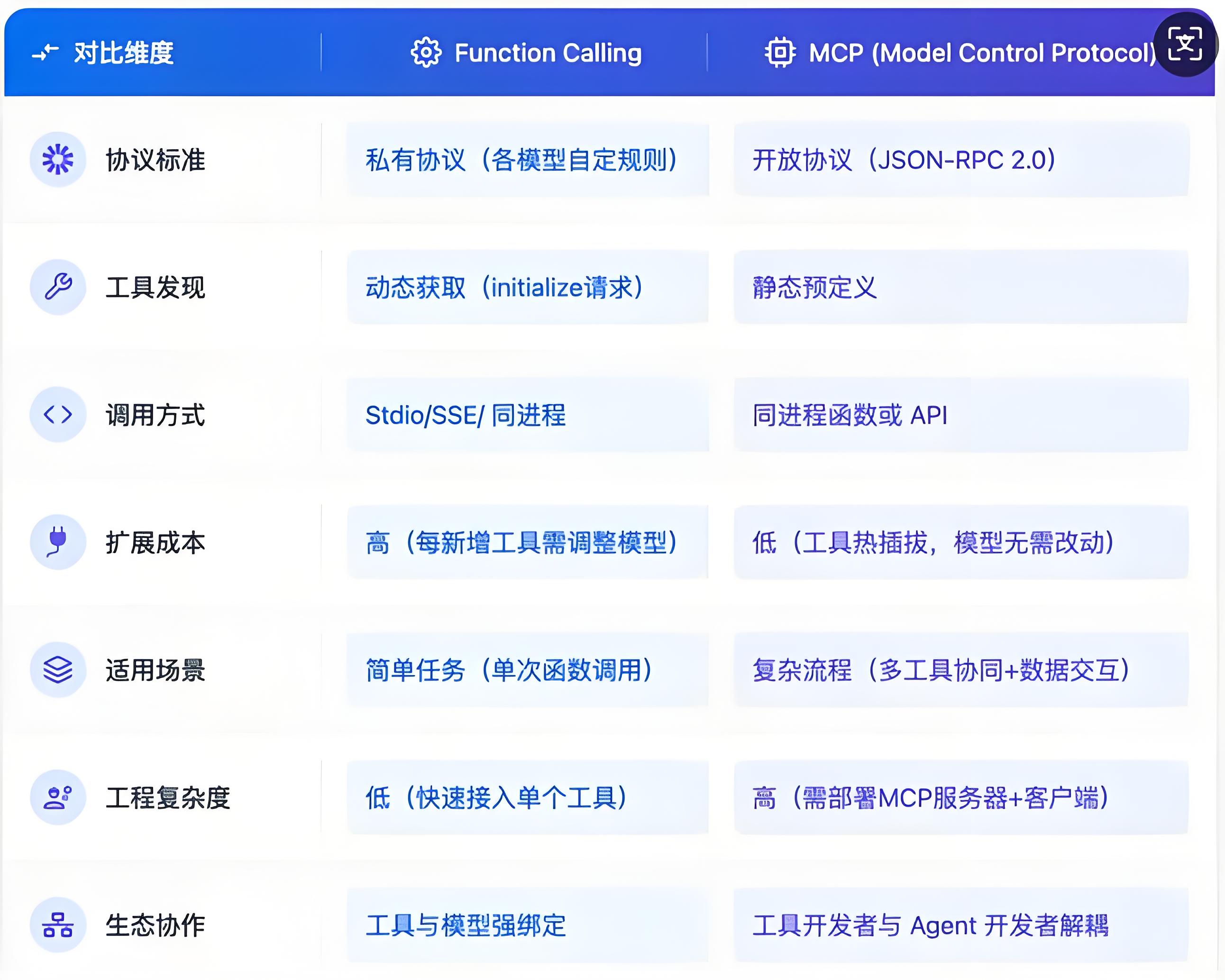 Function Call与MCP对比